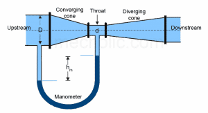 Cấu tạo của ống venturi
