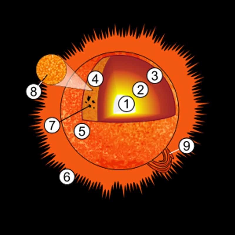 Nhiệt độ mặt trời phần bên trong lõi có thể lên đến 15 triệu độ C 